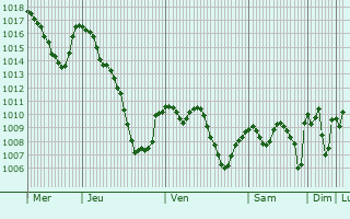 Graphe de la pression atmosphrique prvue pour El Idrissia