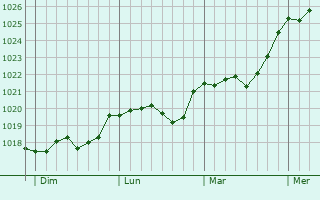Graphe de la pression atmosphérique prévue pour Kranenburg