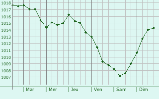 Graphe de la pression atmosphrique prvue pour Messina