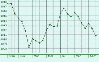 Graphe de la pression atmosphrique prvue pour Agde