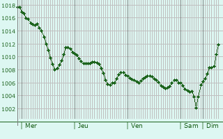 Graphe de la pression atmosphrique prvue pour Erbaa