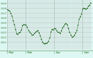 Graphe de la pression atmosphrique prvue pour El Abadia
