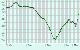 Graphe de la pression atmosphrique prvue pour Opalikha