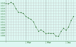 Graphe de la pression atmosphérique prévue pour Terenozek