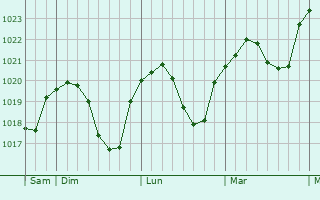 Graphe de la pression atmosphérique prévue pour Kandern