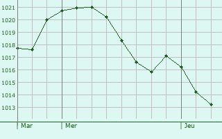 Graphe de la pression atmosphrique prvue pour Sarrant