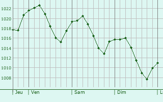 Graphe de la pression atmosphérique prévue pour Miguel Esteban