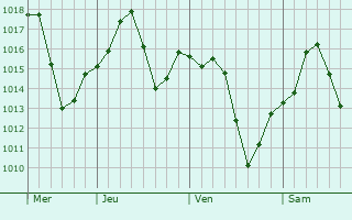 Graphe de la pression atmosphrique prvue pour Kingsburg