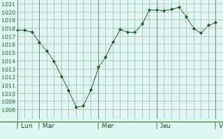 Graphe de la pression atmosphérique prévue pour Coucy-la-Ville Graphe de la pression atmosphérique prévue pour Coucy-la-Ville