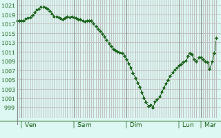 Graphe de la pression atmosphrique prvue pour Mendeleyevo