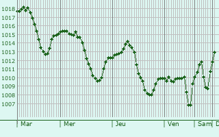 Graphe de la pression atmosphrique prvue pour Bismil