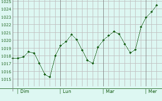 Graphe de la pression atmosphérique prévue pour Niederrad