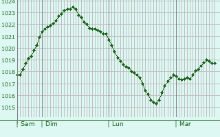 Graphe de la pression atmosphérique prévue pour Cava de