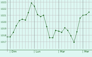 Graphe de la pression atmosphérique prévue pour Valderiès