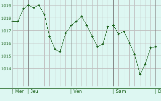 Graphe de la pression atmosphérique prévue pour Sarre-Union