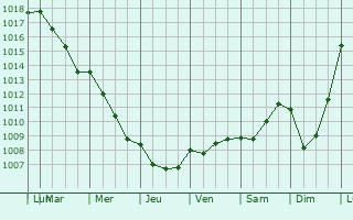 Graphe de la pression atmosphrique prvue pour Marieux