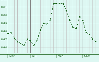 Graphe de la pression atmosphérique prévue pour Amorebieta