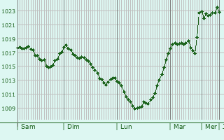 Graphe de la pression atmosphrique prvue pour Andorra la Vella
