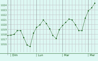 Graphe de la pression atmosphérique prévue pour Bickenbach