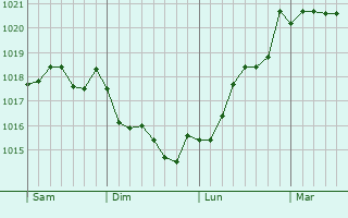Graphe de la pression atmosphrique prvue pour Lourinh