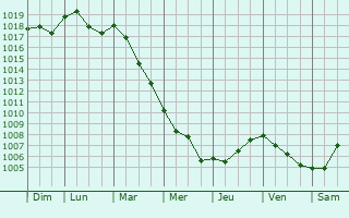 Graphe de la pression atmosphrique prvue pour Forte dei Marmi