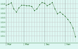Graphe de la pression atmosphérique prévue pour Solemont Graphe de la pression atmosphérique prévue pour Solemont