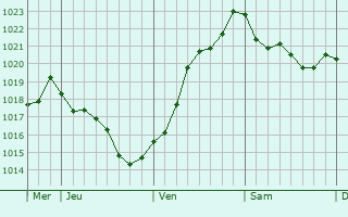 Graphe de la pression atmosphérique prévue pour Chepstow Graphe de la pression atmosphérique prévue pour Chepstow
