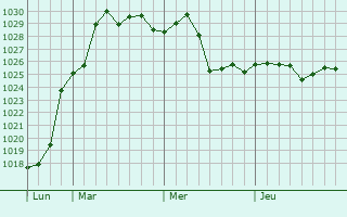 Graphe de la pression atmosphérique prévue pour Khujaobod