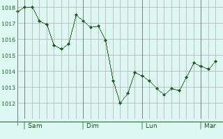 Graphe de la pression atmosphrique prvue pour Val-d