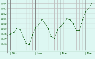 Graphe de la pression atmosphérique prévue pour Sankt Leon-Rot