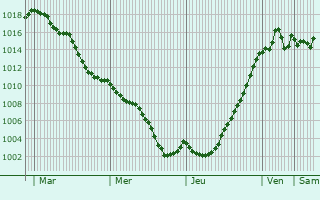 Graphe de la pression atmosphrique prvue pour Jujurieux