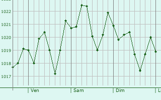 Graphe de la pression atmosphrique prvue pour Palmetto