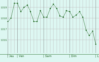 Graphe de la pression atmosphrique prvue pour Saussan
