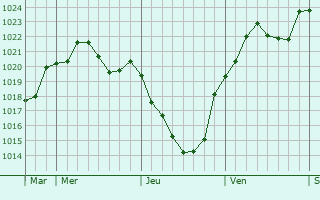 Graphe de la pression atmosphérique prévue pour Cunewalde