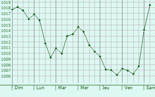 Graphe de la pression atmosphrique prvue pour Lagarde-Enval