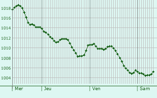 Graphe de la pression atmosphrique prvue pour Aljaraque