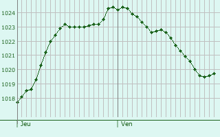 Graphe de la pression atmosphrique prvue pour Chemir-en-Charnie