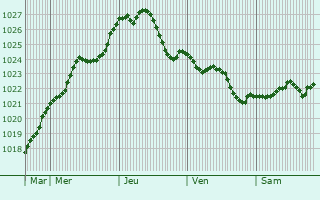 Graphe de la pression atmosphrique prvue pour Varnsdorf