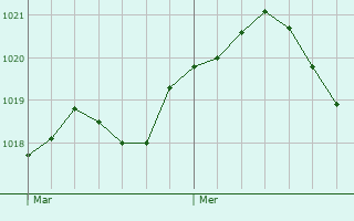 Graphe de la pression atmosphrique prvue pour Saint-Andr-des-Eaux
