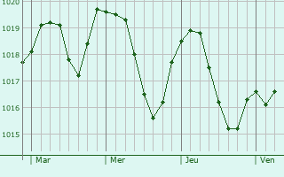 Graphe de la pression atmosphérique prévue pour Bad Schussenried