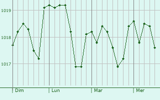 Graphe de la pression atmosphérique prévue pour Montbré