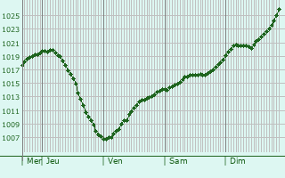 Graphe de la pression atmosphrique prvue pour Kondopoga