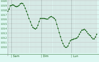 Graphe de la pression atmosphrique prvue pour Boadilla del Monte