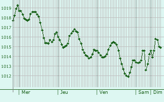 Graphe de la pression atmosphrique prvue pour Pvoa de Santa Iria