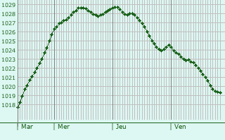 Graphe de la pression atmosphrique prvue pour Gruchet-le-Valasse