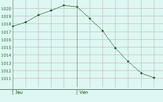 Graphe de la pression atmosphrique prvue pour Minversheim