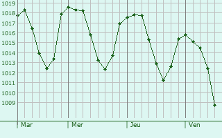 Graphe de la pression atmosphérique prévue pour Laragne-Monteglin