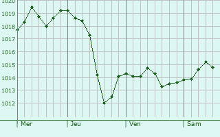 Graphe de la pression atmosphérique prévue pour Saint-Romain-le-Puy Graphe de la pression atmosphérique prévue pour Saint-Romain-le-Puy