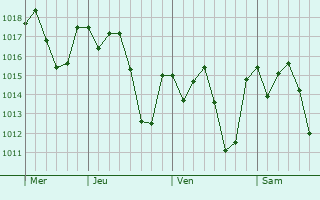 Graphe de la pression atmosphérique prévue pour Mantenópolis