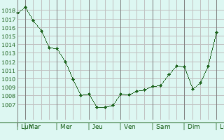 Graphe de la pression atmosphrique prvue pour tricourt-Manancourt